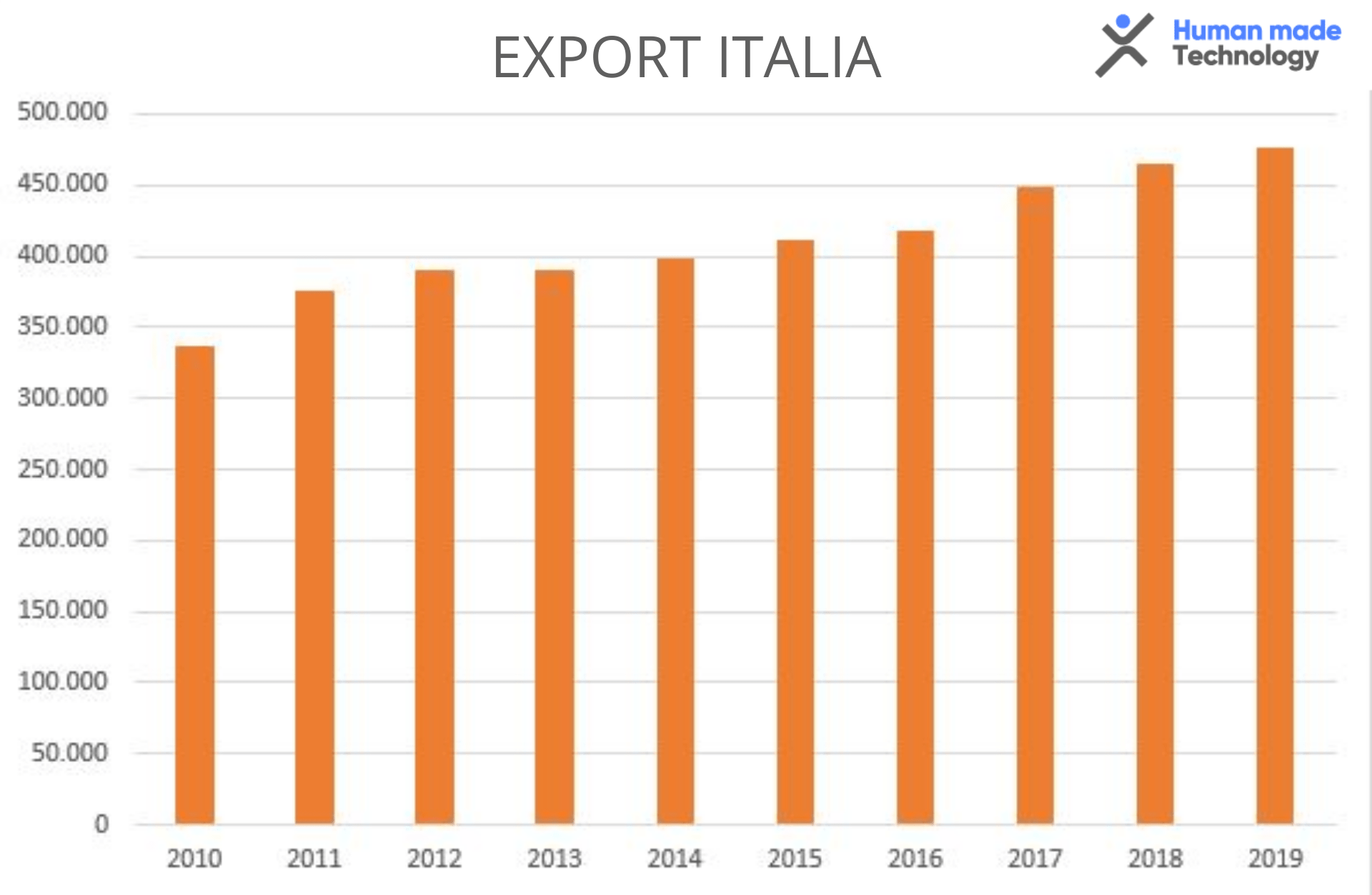 L'export del Made in Italy come si comporta l'Italia all'estero