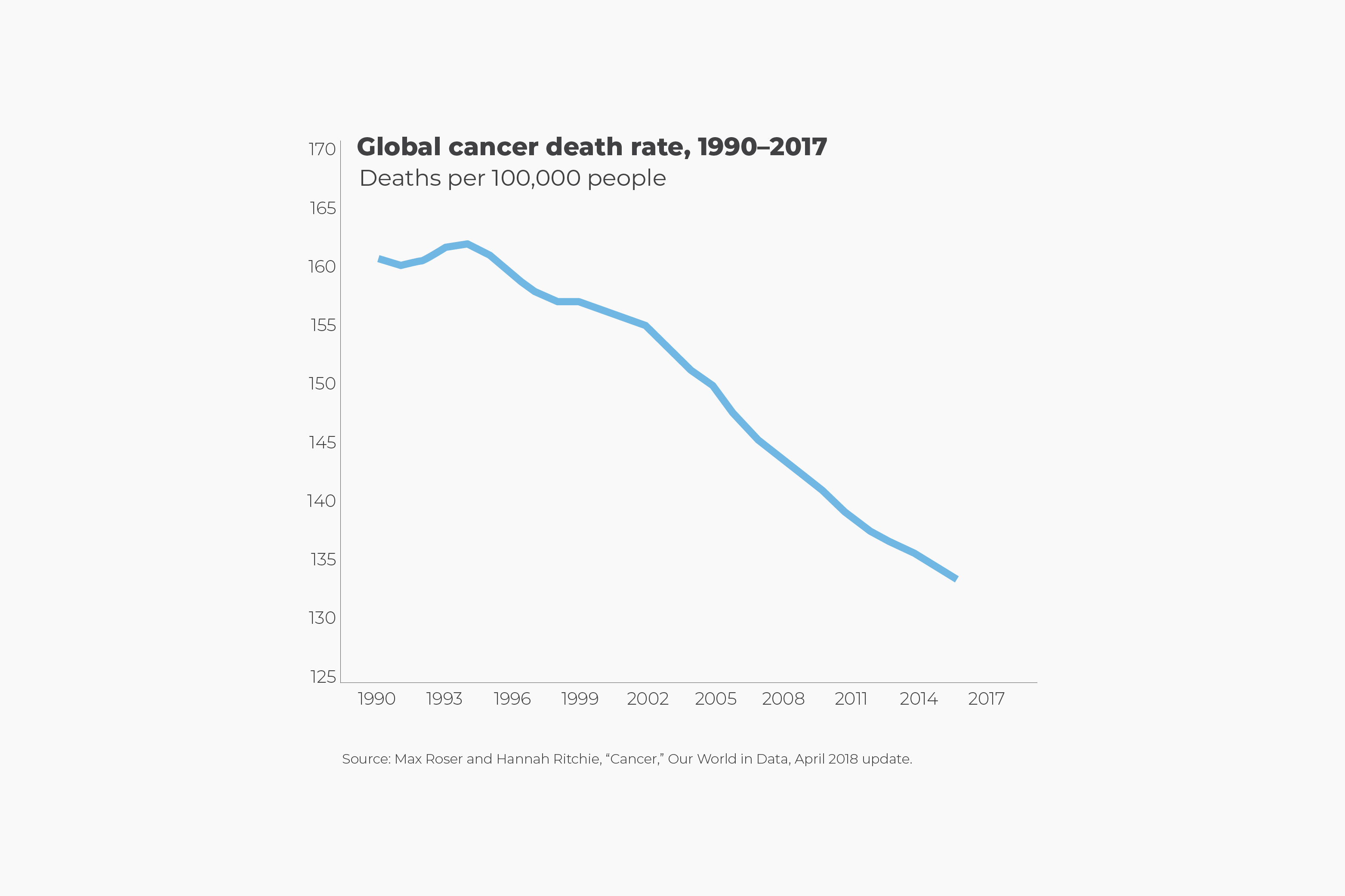 Winning the War on Cancer - Human Progress