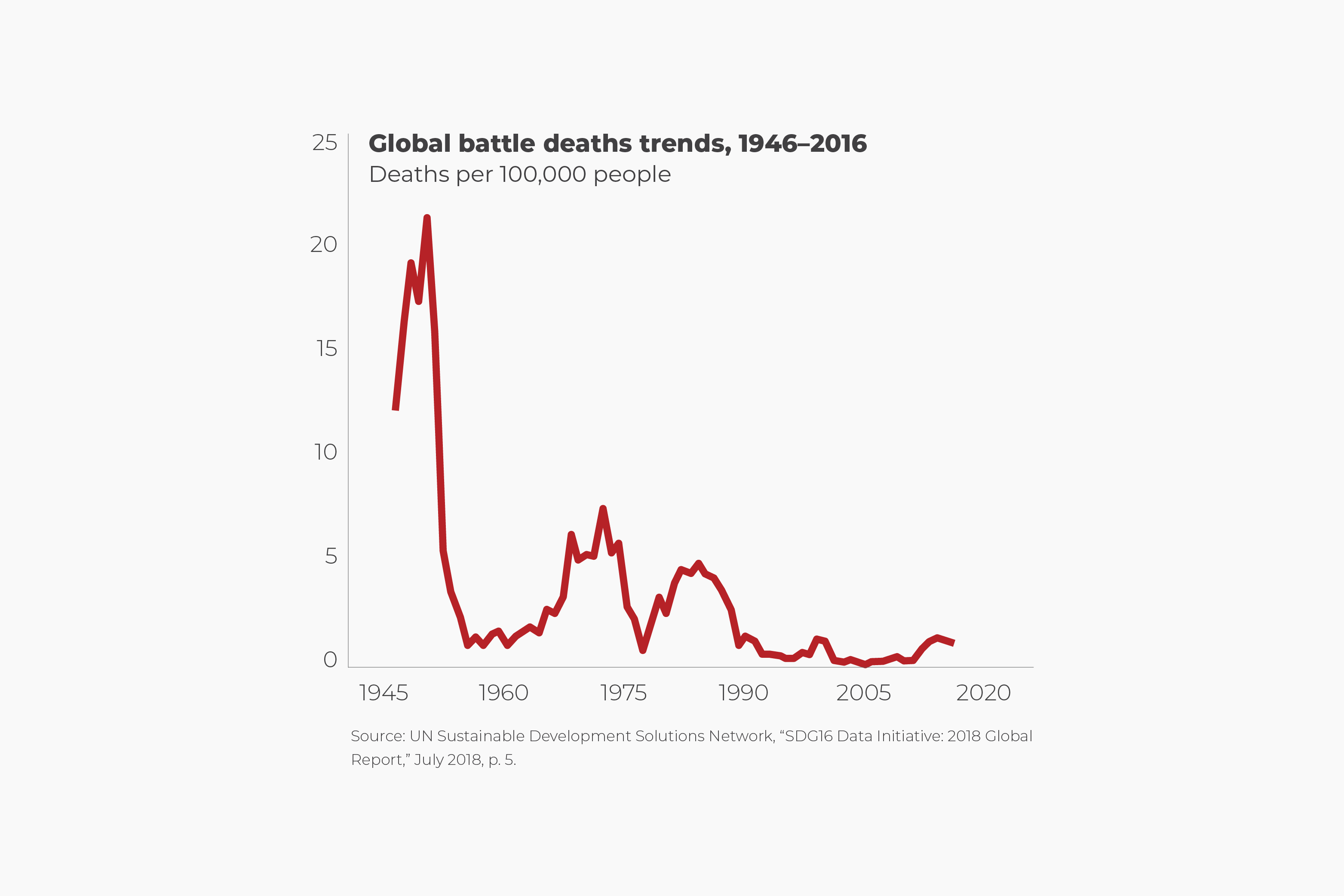 Battle Death Rate Is Declining Human Progress