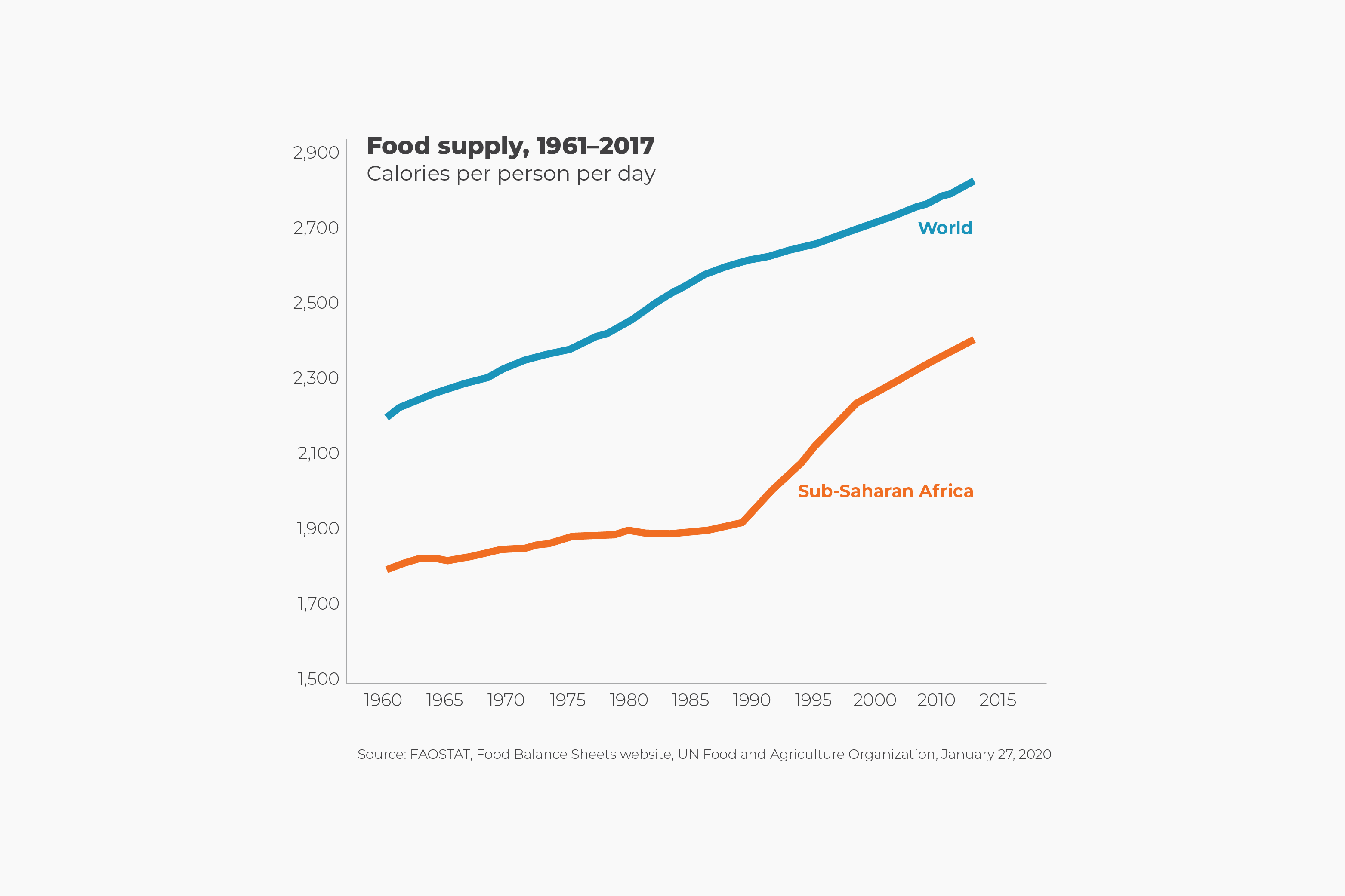 The End of Famine Human Progress
