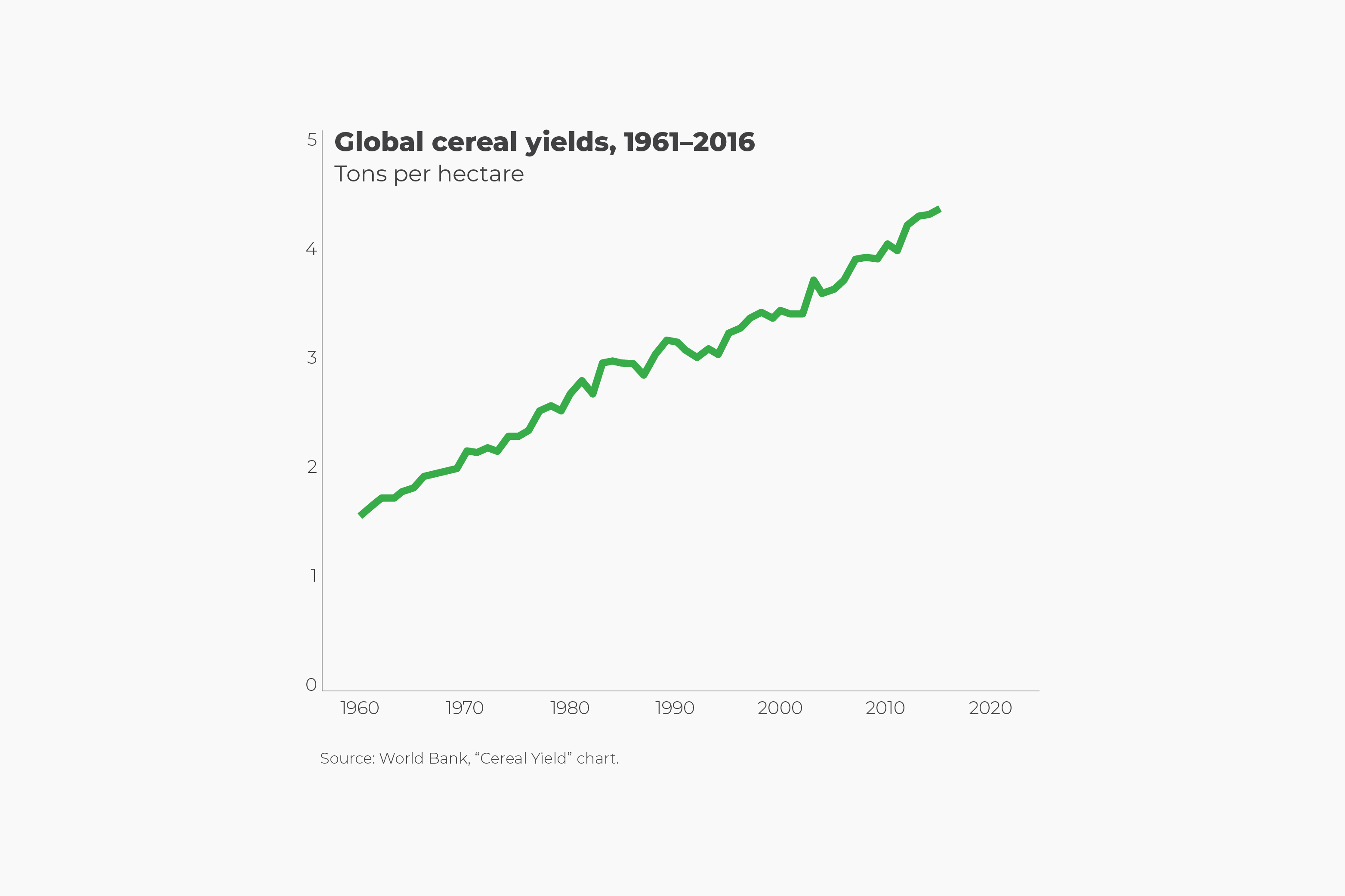 Yields Increasing Human Progress