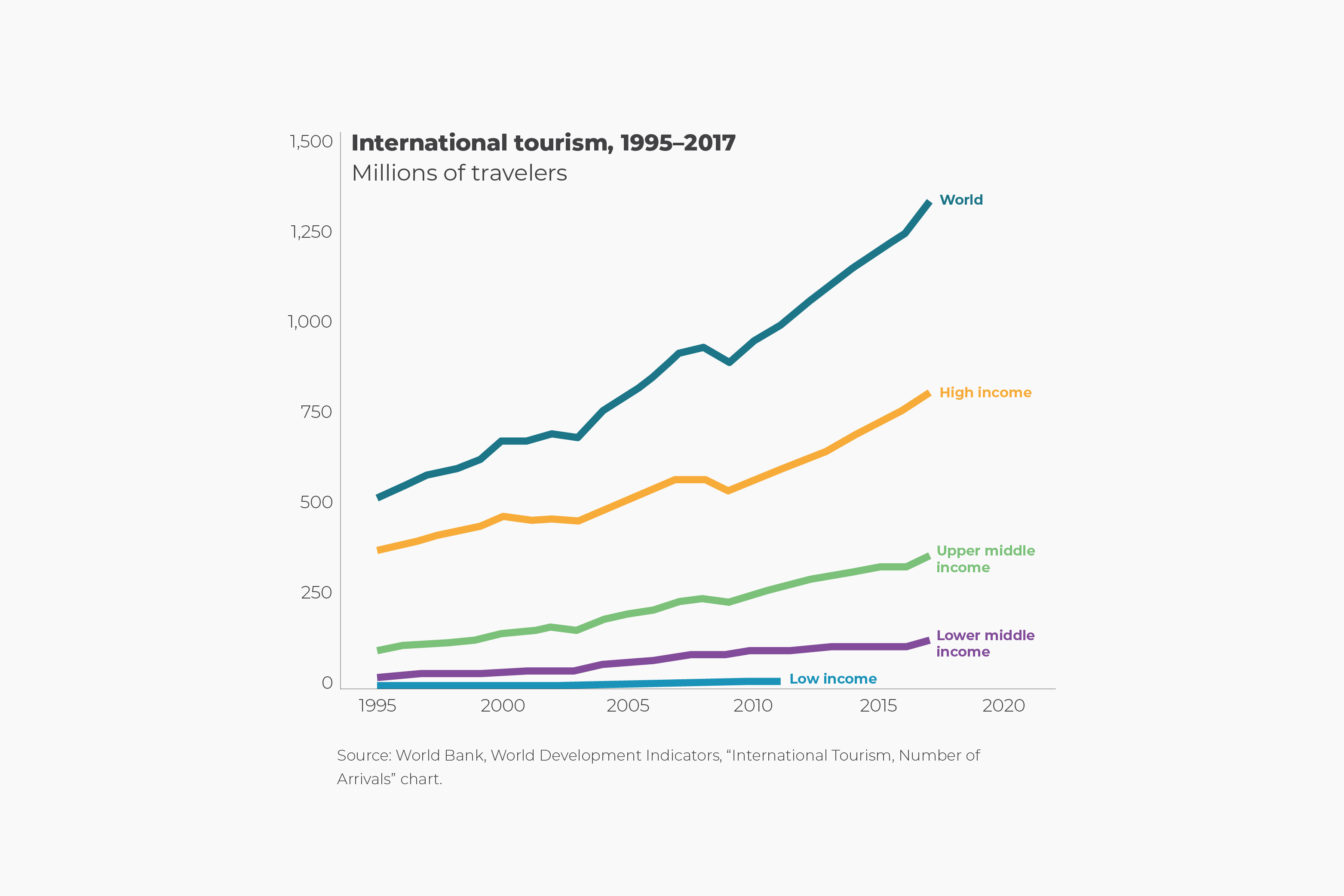 Global Tourism Rises (PrePandemic) Human Progress