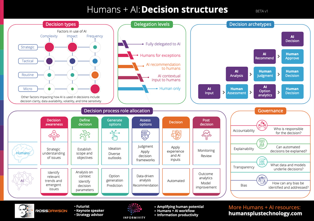 Decision Structures Humans + AI