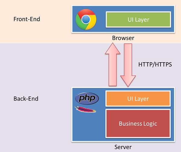 Node.js and the new web frontend Human Who Codes