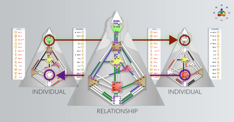 Compatibility in Human Design humandesign