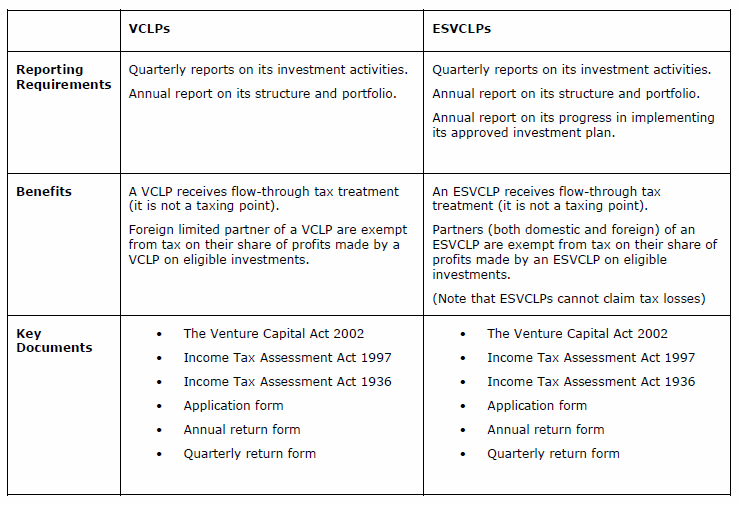Hummingbird Ventures LP is an asset and investment management private