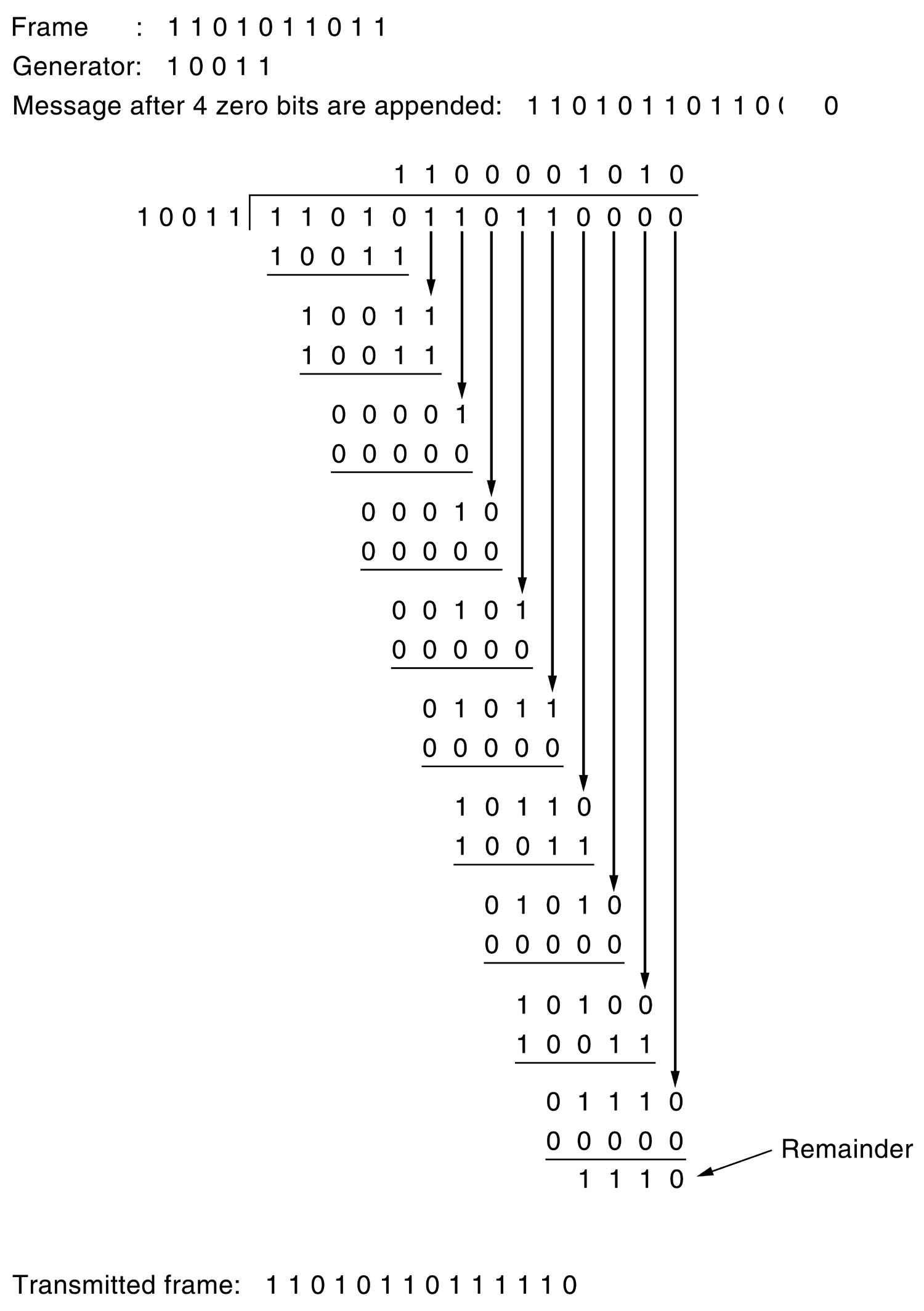 Polynomial codes for error detection