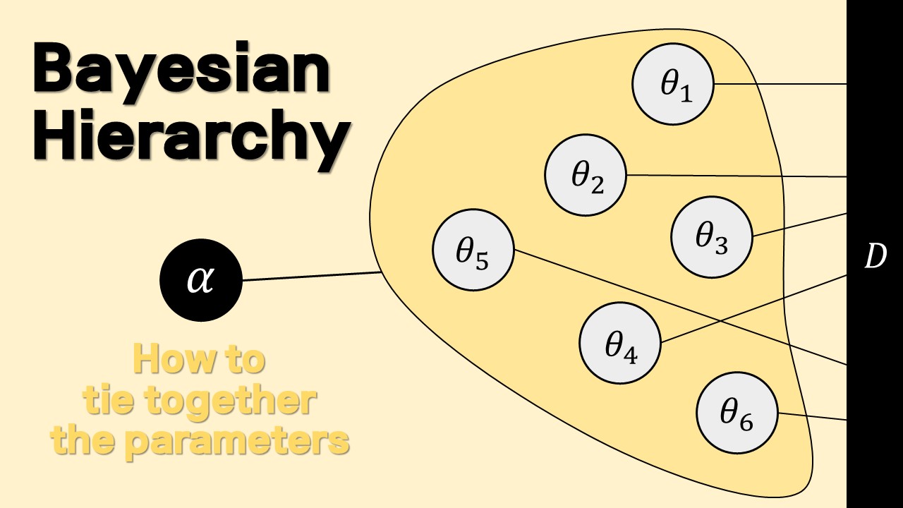 Bayesian Hierarchical Modeling and its Applications Hun Learning