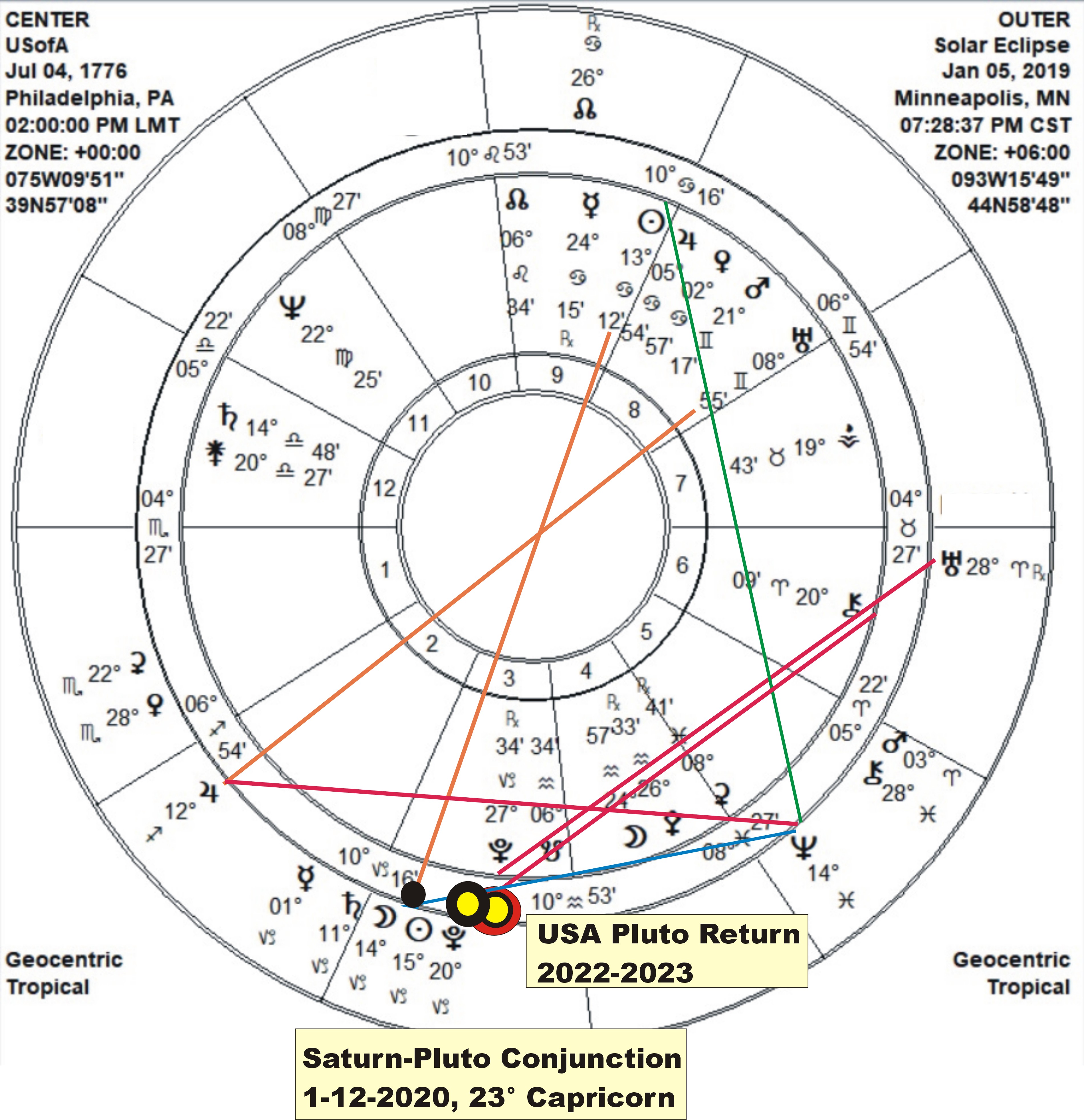 United States of America Pluto Return, 2019 thru 2024 Huna Varuna