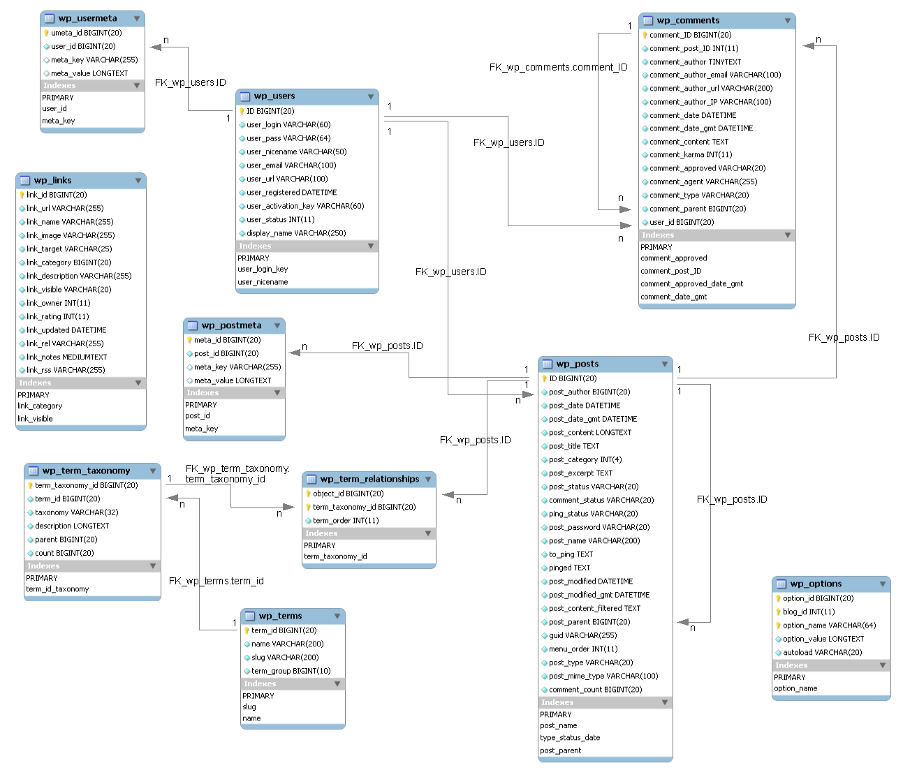 Wordpress Database Design Hungred Dot Com
