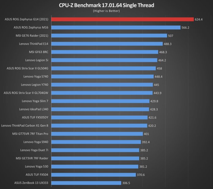 ASUS ROG Zephyrus G14 (2021) Review Small Laptop, Big