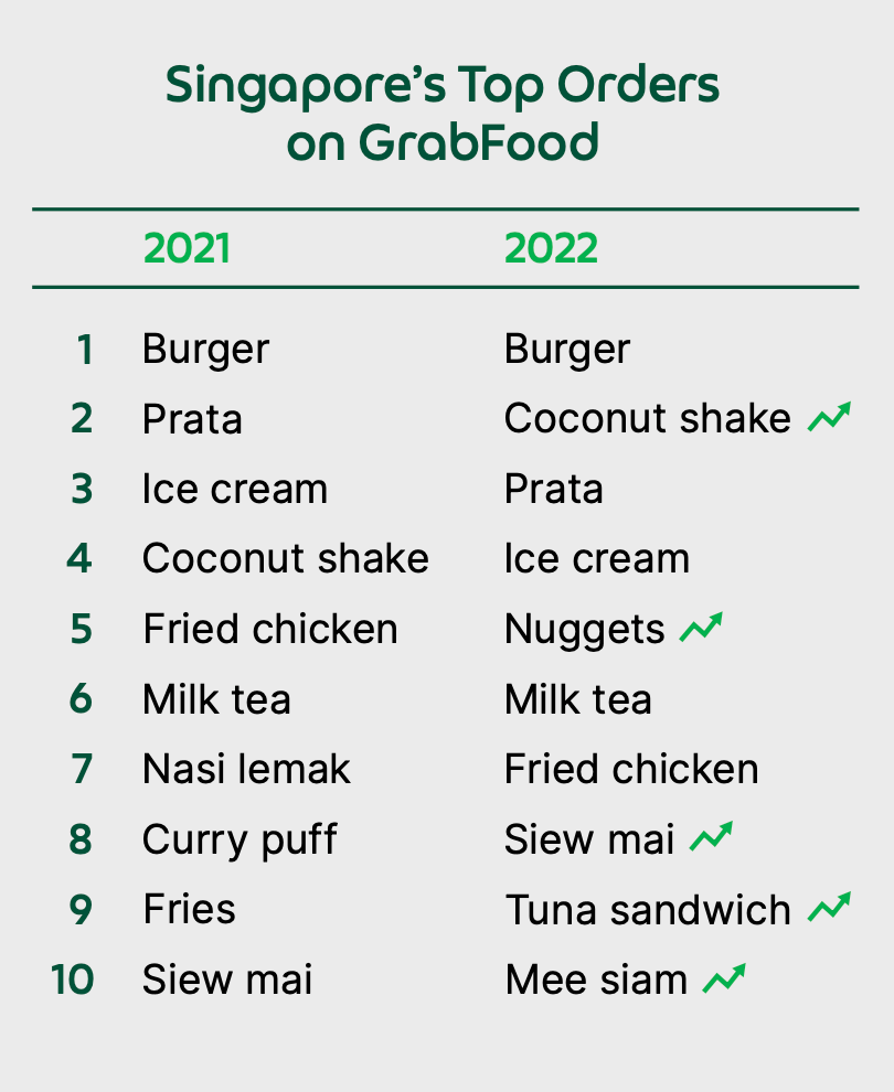 7 highlights from Grab’s 2022 food trends report HungryGoWhere