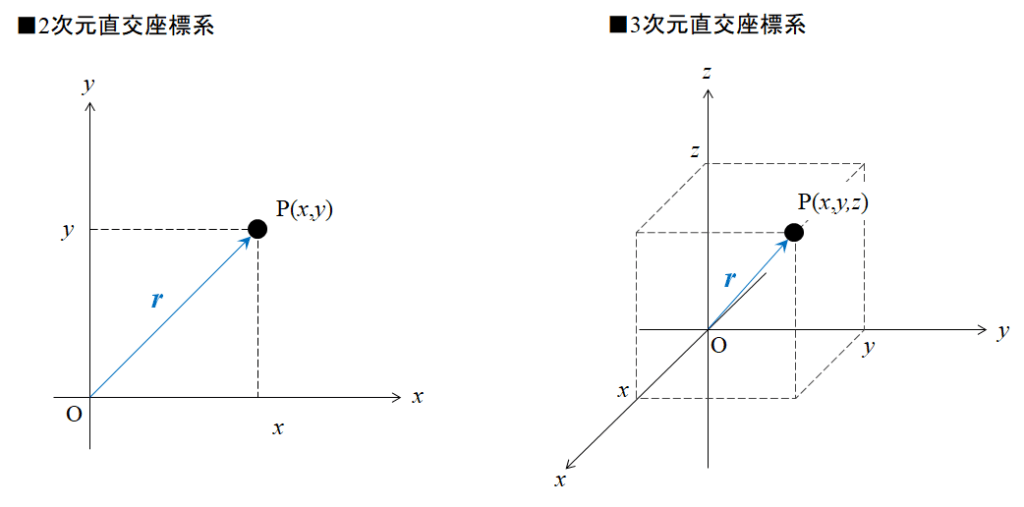 【物理】2次元・3次元空間の位置・速度・加速度【力学】｜ふにかの等価交換だ！