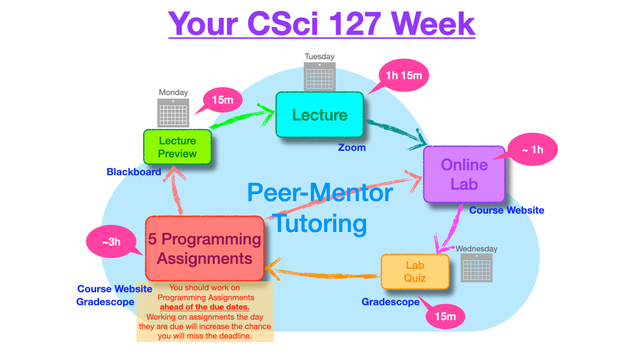 Csci 127 Fall 2023 Csci 127, Introduction To Computer Science, Hunter College, Cuny, Spring 2021