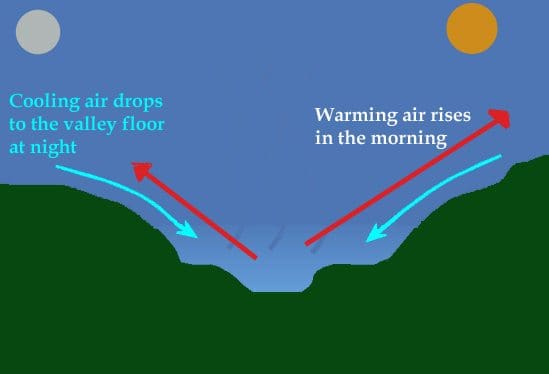 Understanding Thermals and Whitetail Movement by Mike Zaudke Hunting