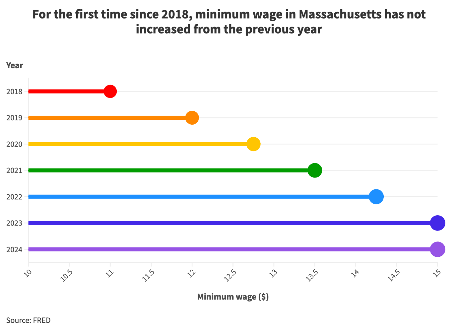 Massachusetts minimum wage remains stagnant in 2024, officials and