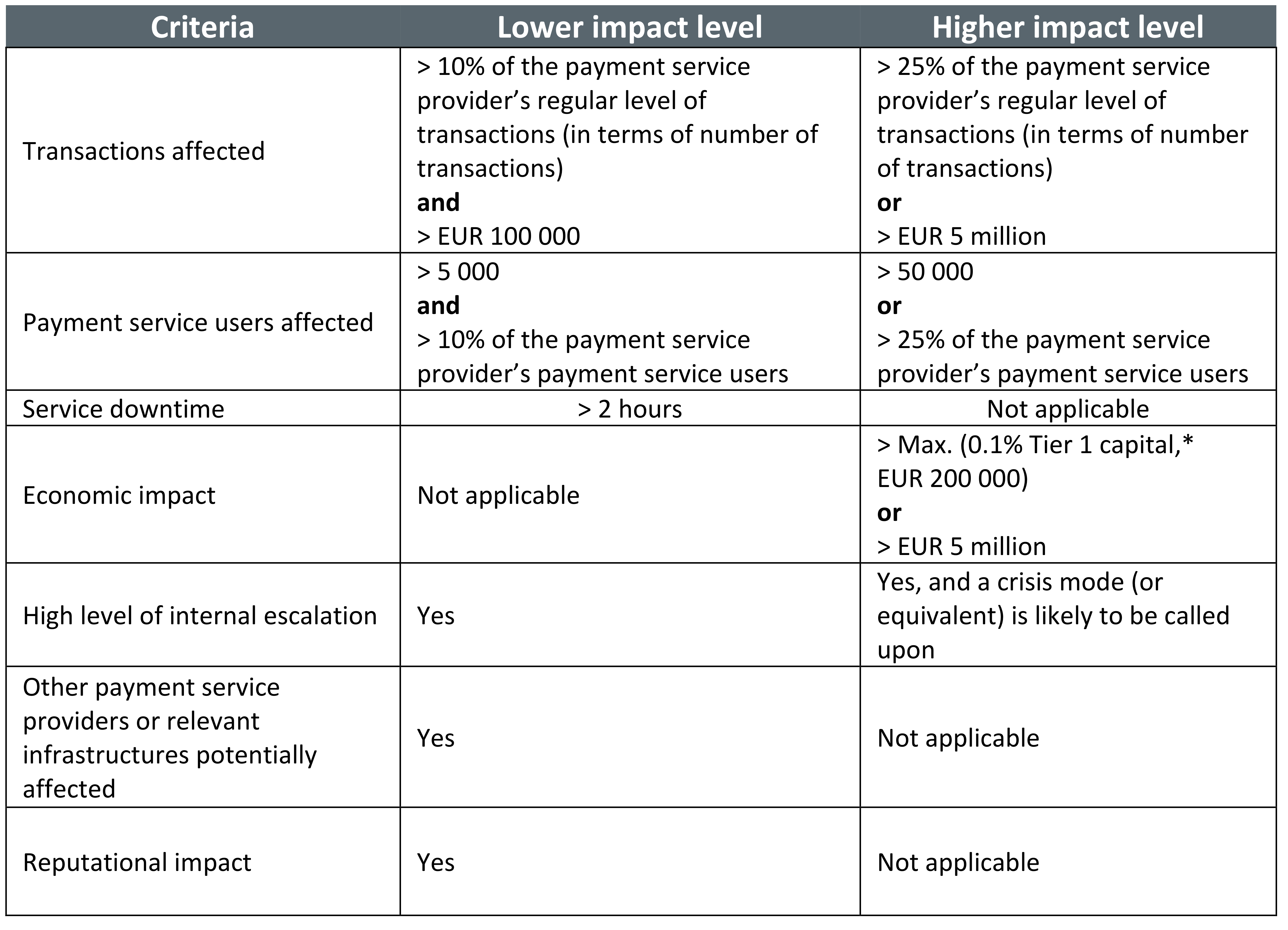 PSD2 and Open banking Detecting and Responding to Security Incidents Huntsman