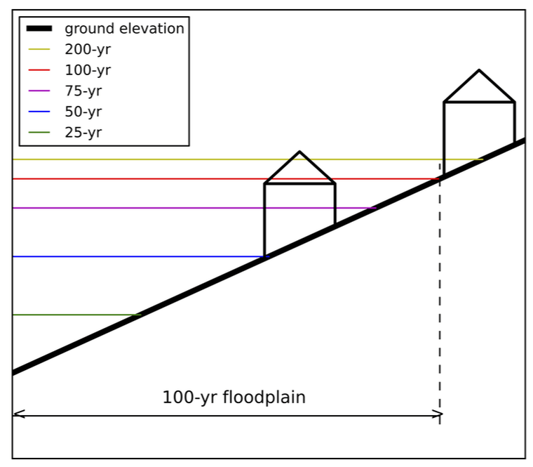 What is the 100year Floodplain? Hurricane Hazards