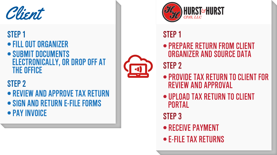 Tax Preparation & Planning — Hurst & Hurst
