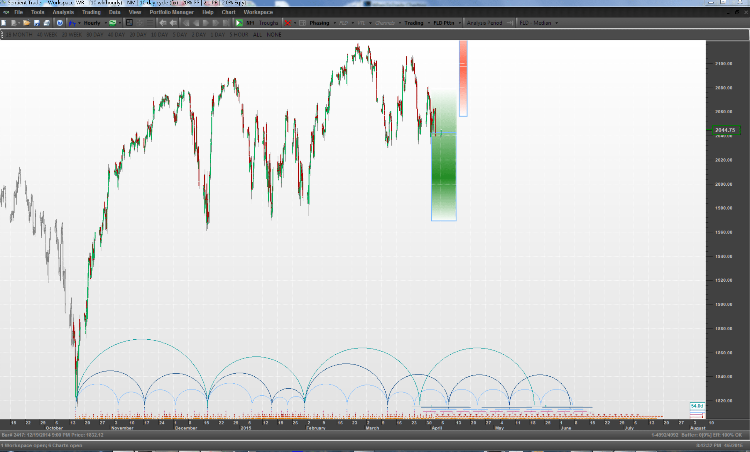 Revisiting the 7 Year Cycle Hurst Cycles