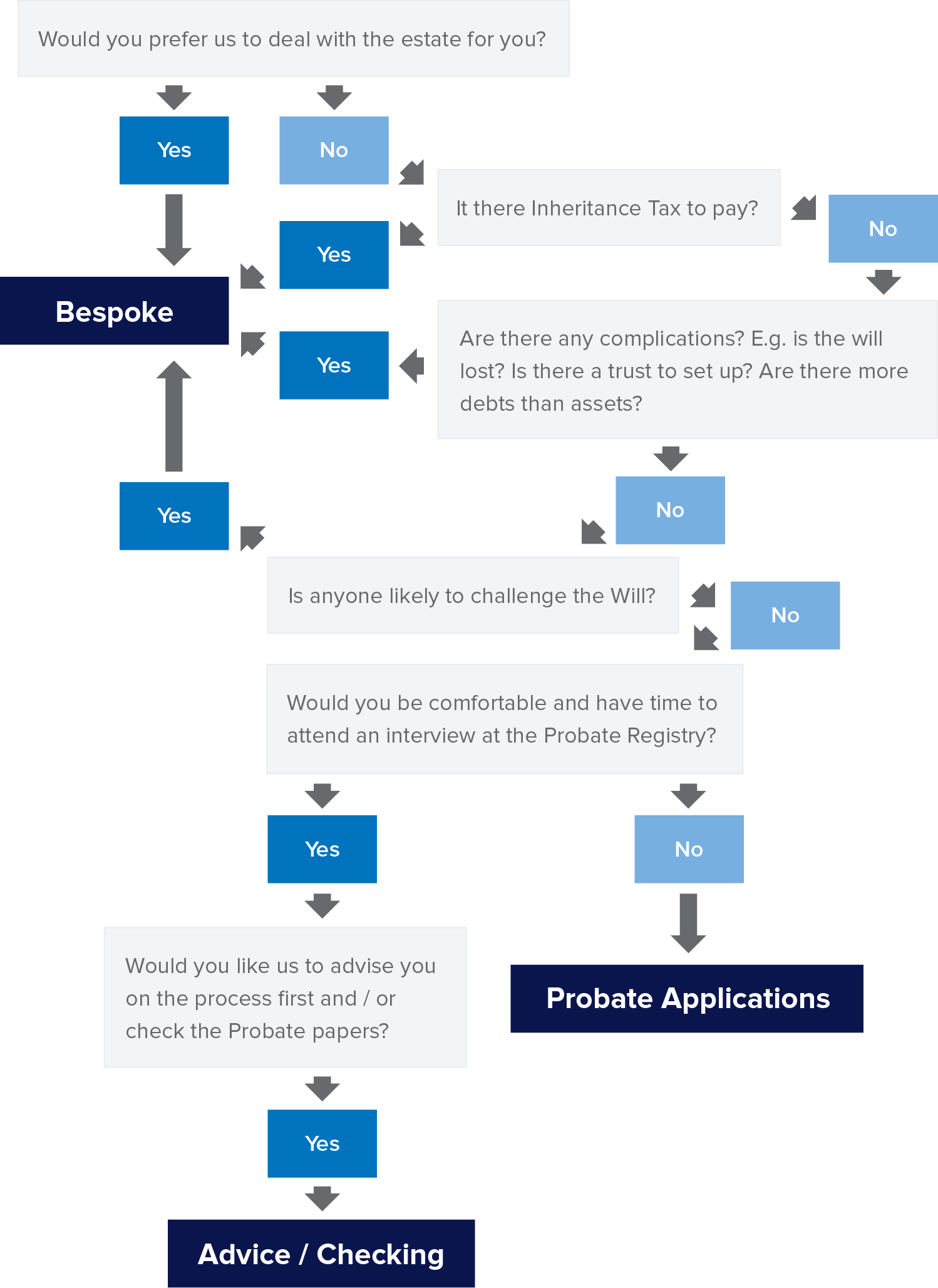 Probate Chart Hutchinson Thomas Solicitors