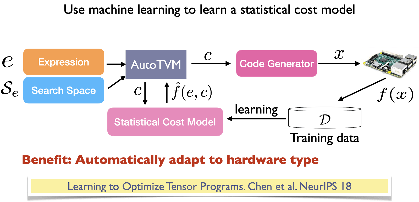 A friendly introduction to machine learning compilers and optimizers