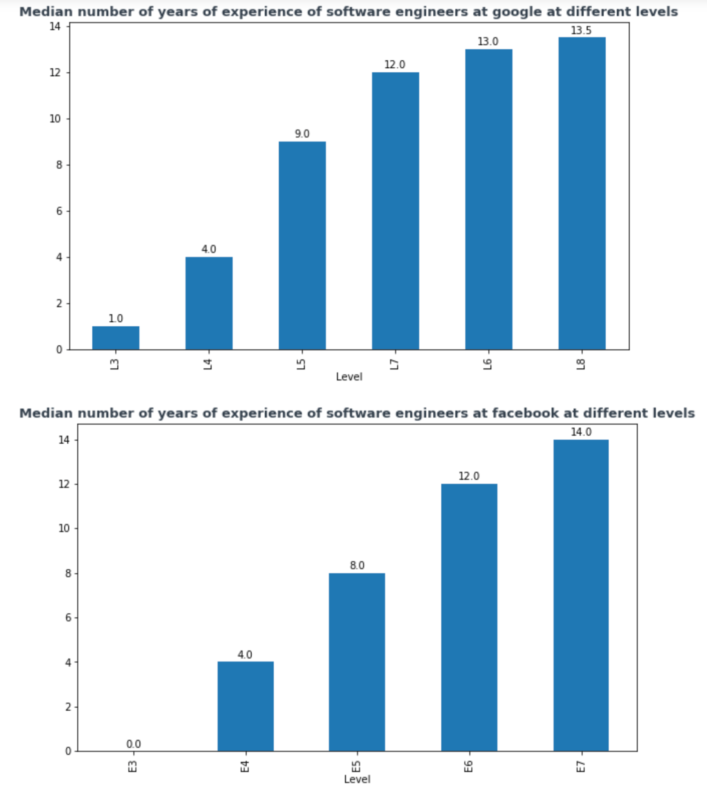 Analysis of compensation, level, and experience details of 19k tech workers