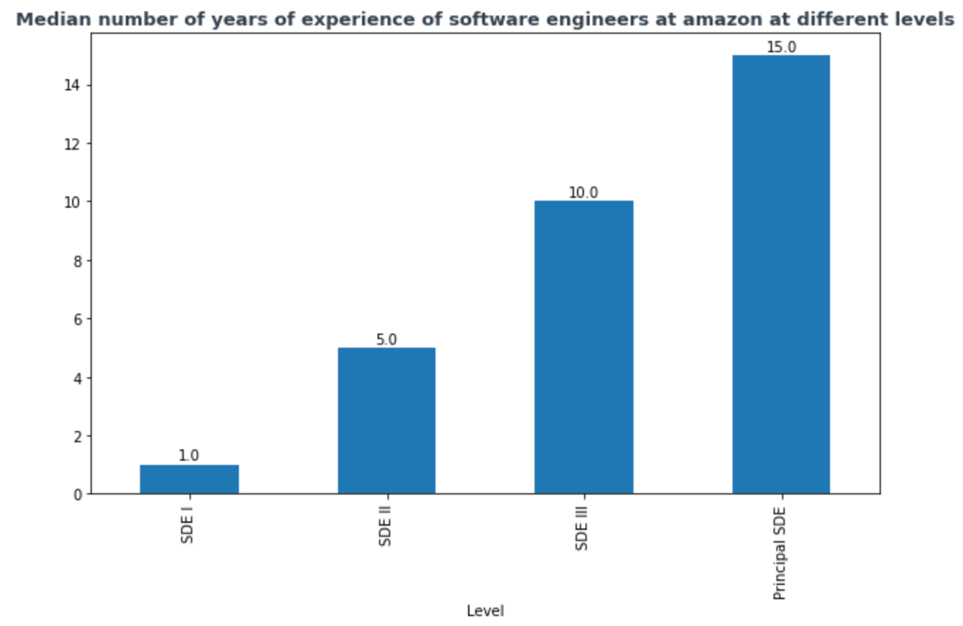 Analysis of compensation, level, and experience details of 19k tech workers