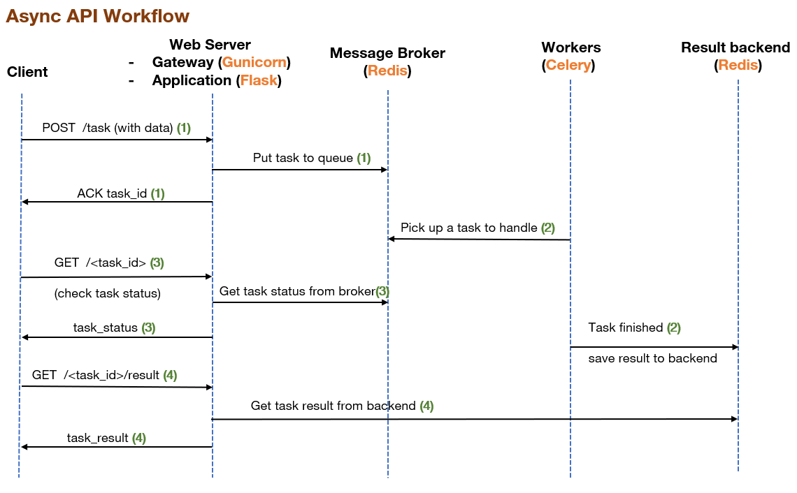 How to develop an Asynchronous REST API with Python, Flask, Gunicorn