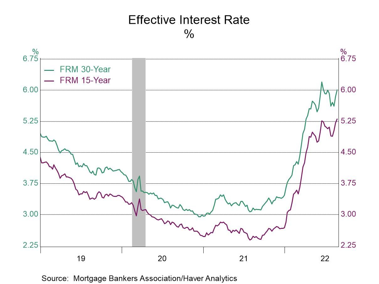 U.S. Mortgage Applications Decrease in the Latest Survey Week Haver