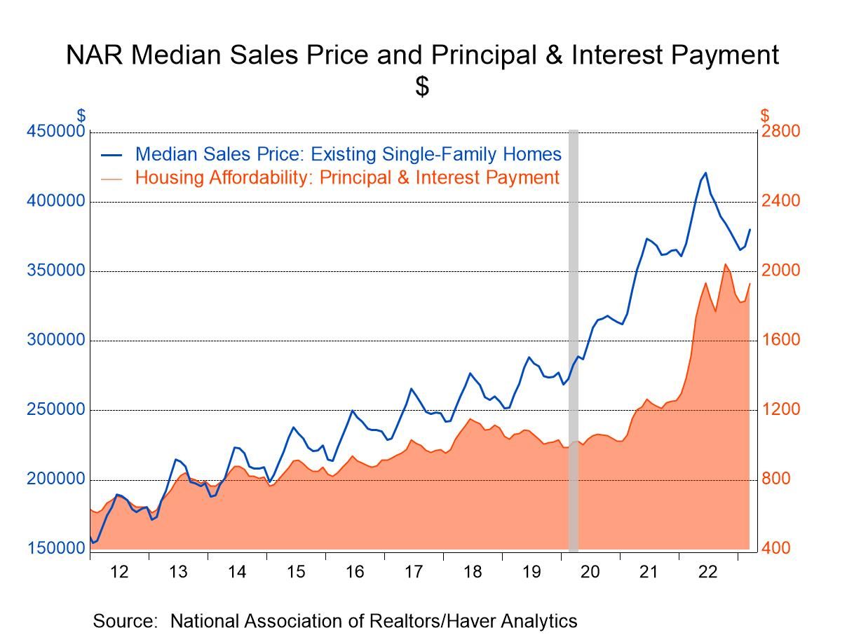 U.S. Housing Affordability Declines in March Haver Analytics
