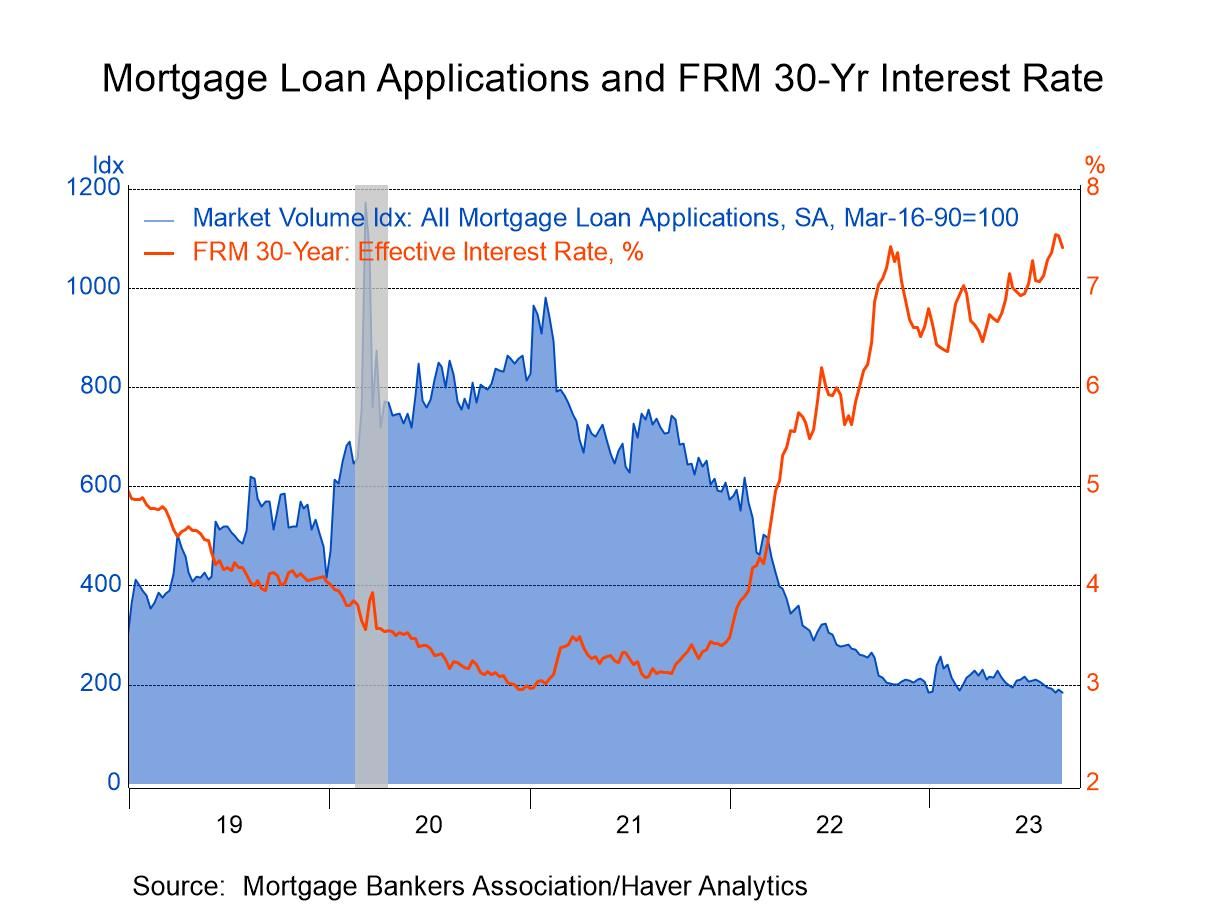 U.S. Mortgage Applications Dropped in Latest Week Haver Analytics