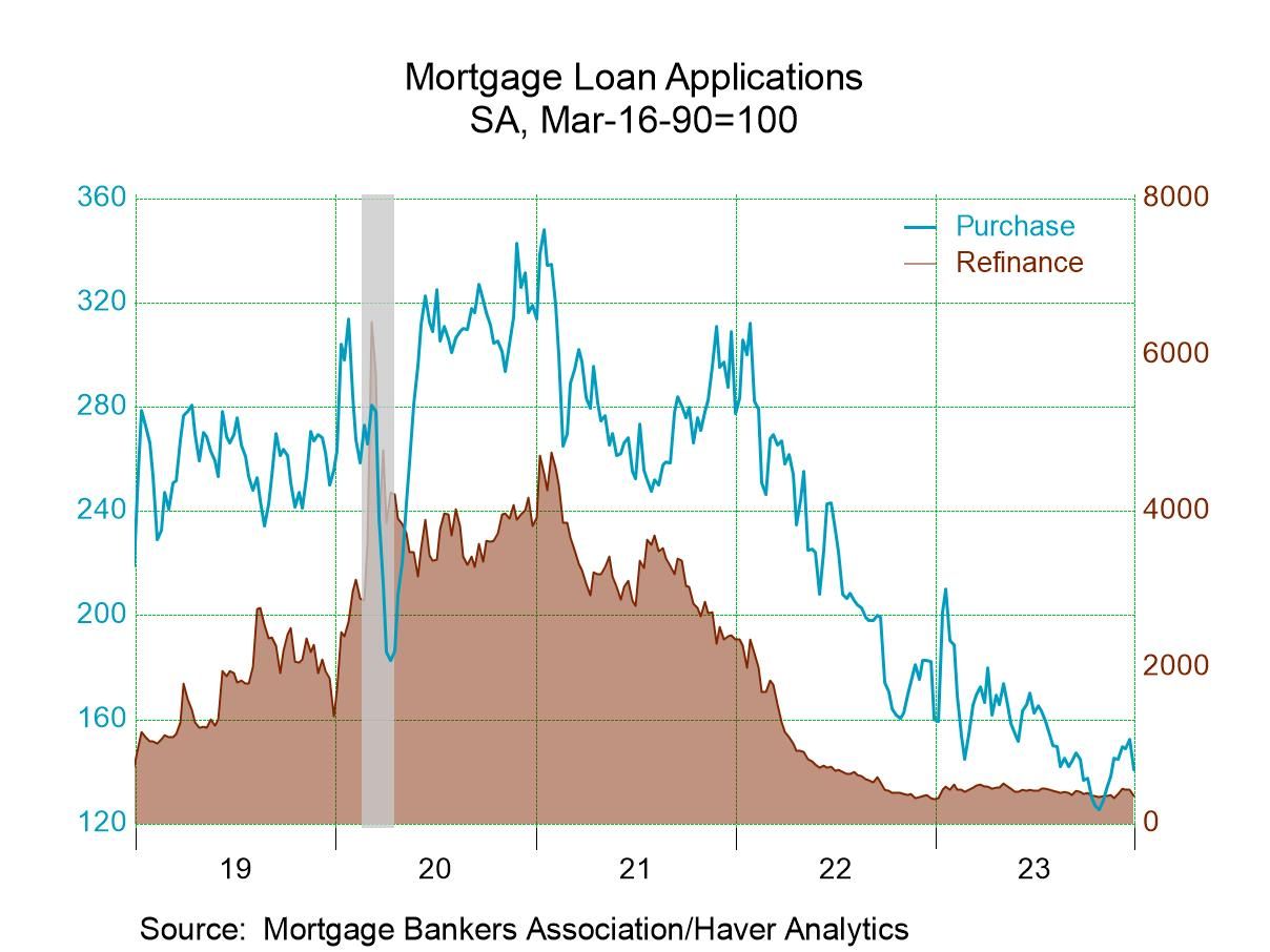 U.S. Mortgage Applications Dropped in the Last Week of 2023 Haver