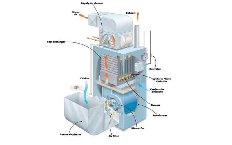 Why Does Air Conditioner Run at the Same Time as a Furnace? HVAC BOSS