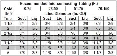 Buy Line Sets | AC Line Sets | HVACDirect.com