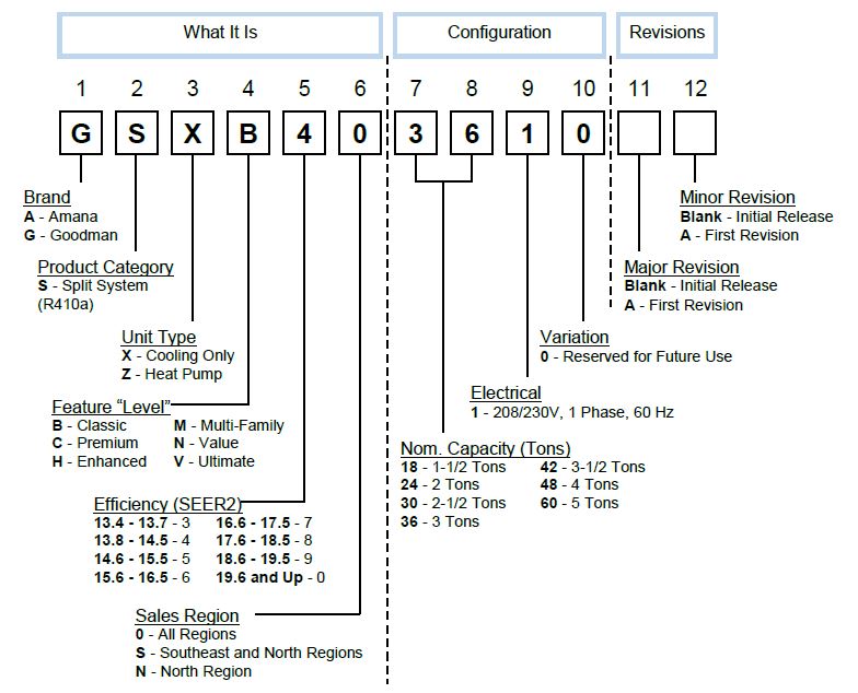 New Goodman GSXB4 Condenser HVAC Distributors
