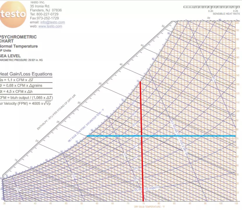Understanding Dew Point To Be A Better HVAC Technician HVAC Know It All