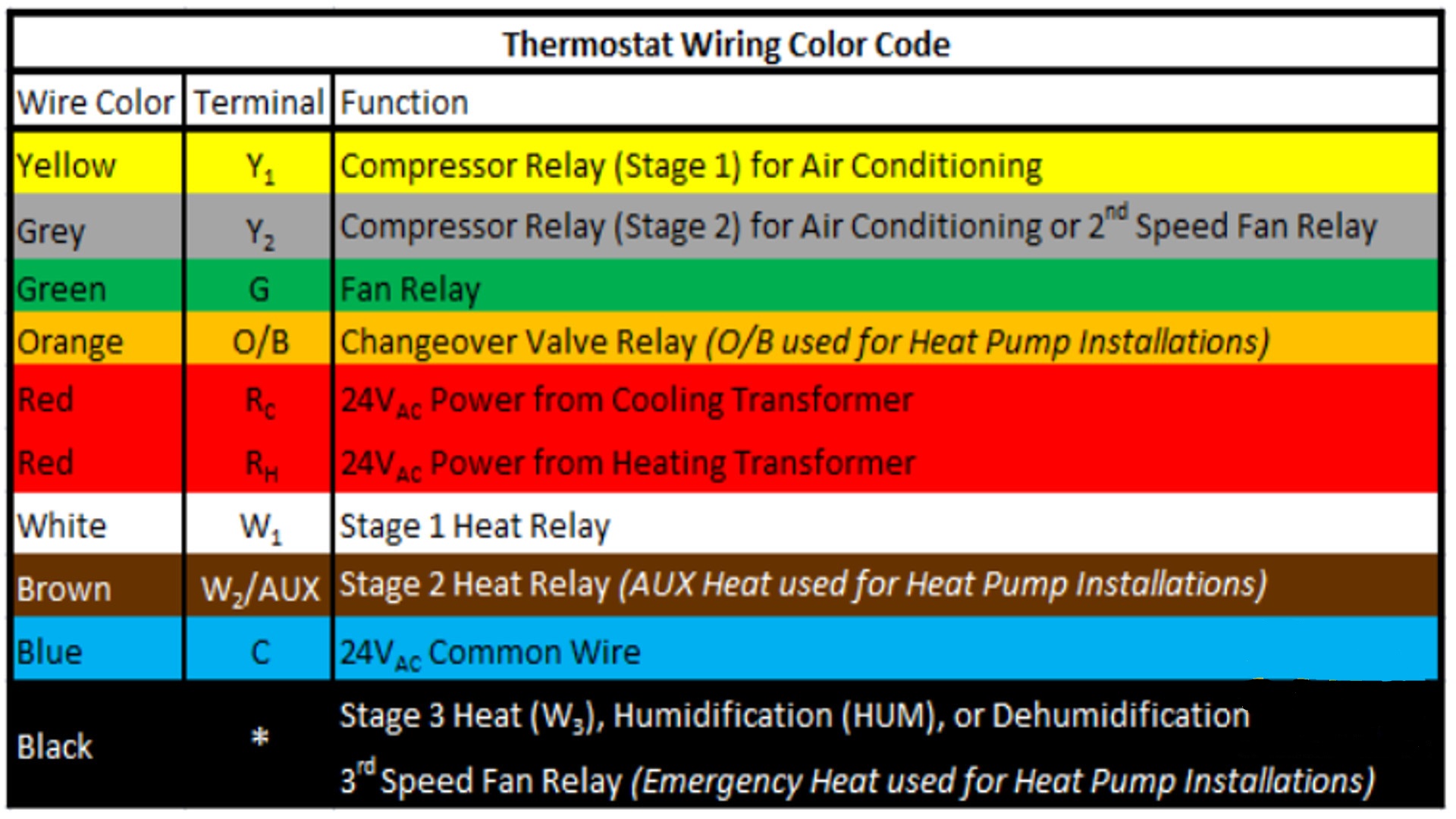 Guide to Thermostat Wiring for 2, 3, 4, 5 and 7 Wires and Different Brands