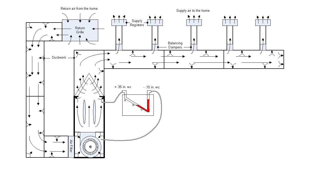 Why Measuring Static First Isn't Always Productive HVAC