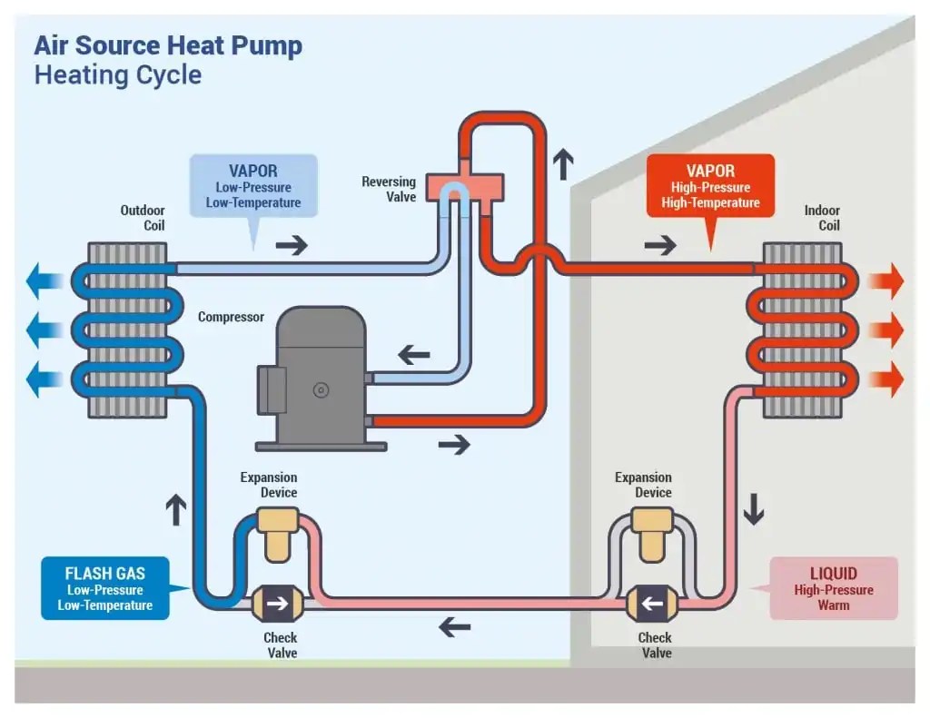 Hvac Air Conditioning Cycle Diagram With Reversing Valve How