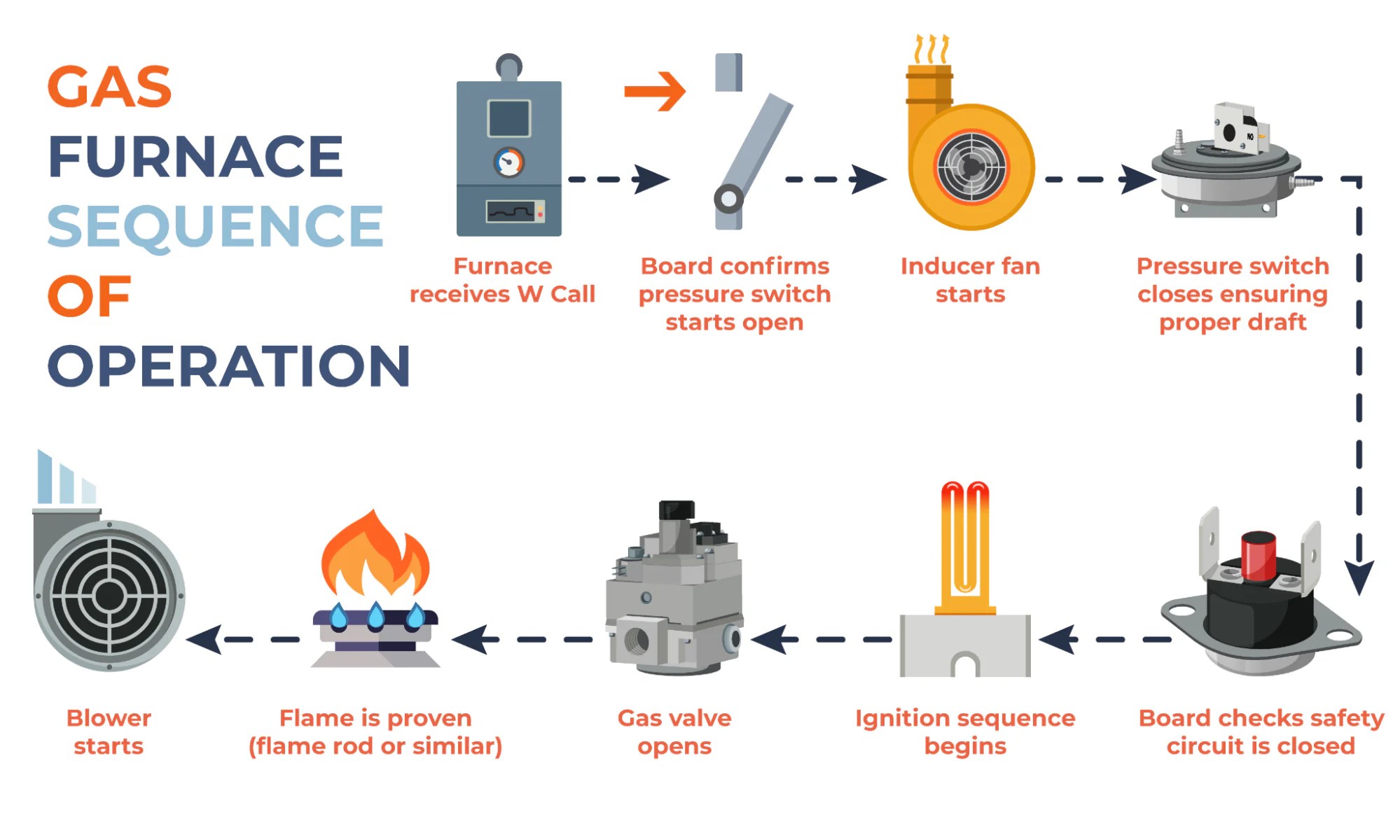 Gas Furnaces What a Tech Needs to Know HVAC School