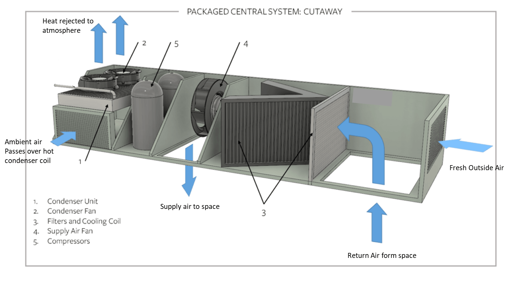 Rooftop Packaged Units HVAC & Engineering