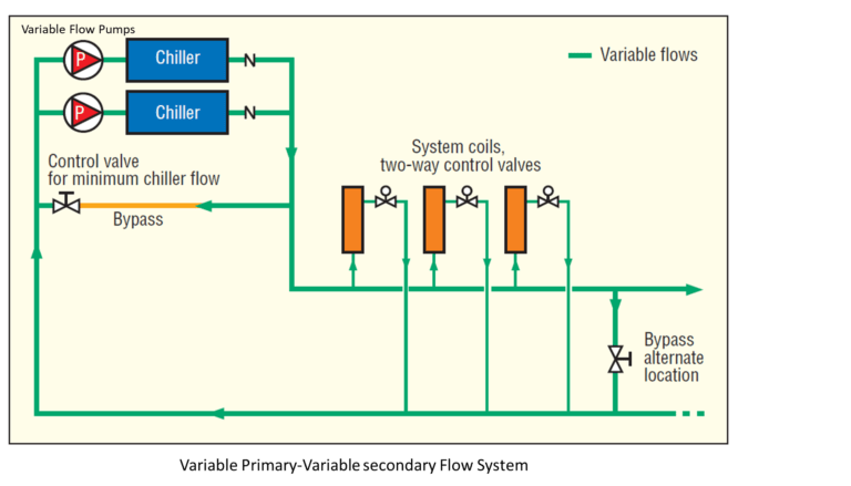 What is Variable Primary Flow system – HVAC & Engineering