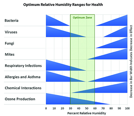 Indoor Humidity Problems and Solutions - High-Performance HVAC Today