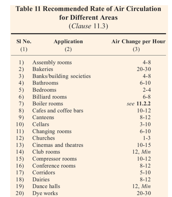 METHODS OF CALCULATING MINIMUM FRESH AIR REQUIREMENTS HVAC Tutorial