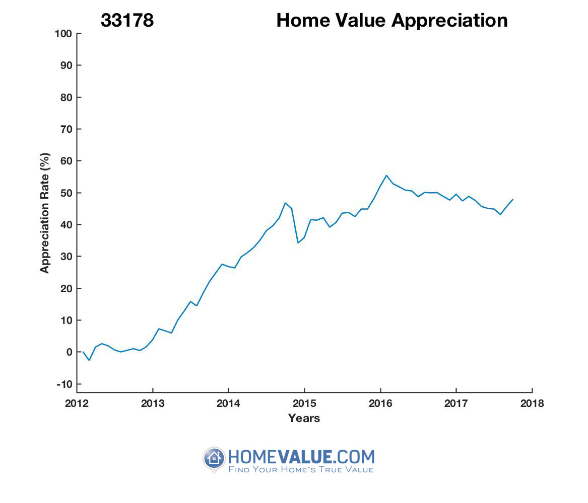Miami, FL 33178 Home Values & Real Estate Market Trends