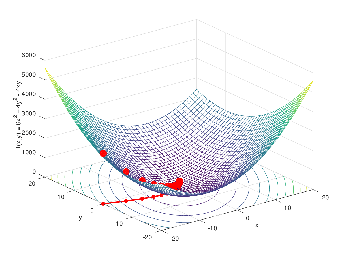 Gradient descent