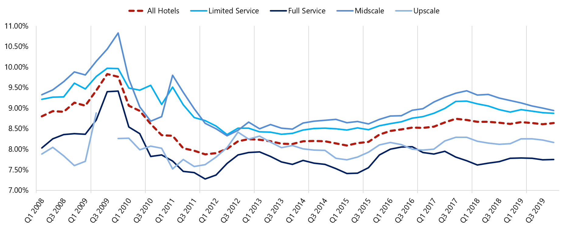 HVS Hotel Values Moderate, Cap Rates Stable