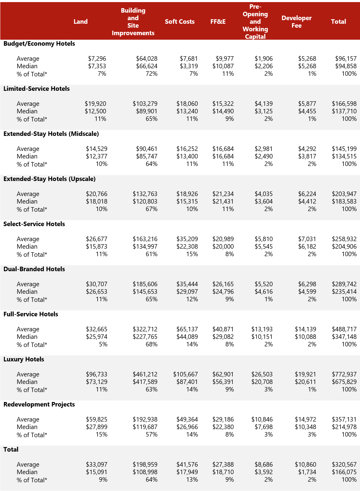 HVS U.S. Hotel Development Cost Survey 2020