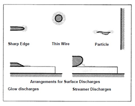 The Basics of Partial Discharge Testing - HV Technologies